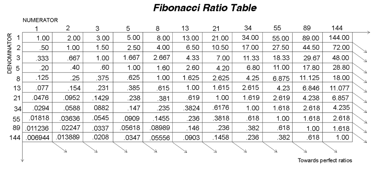 Perfect Ratios